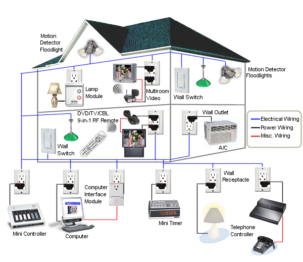 home-automation