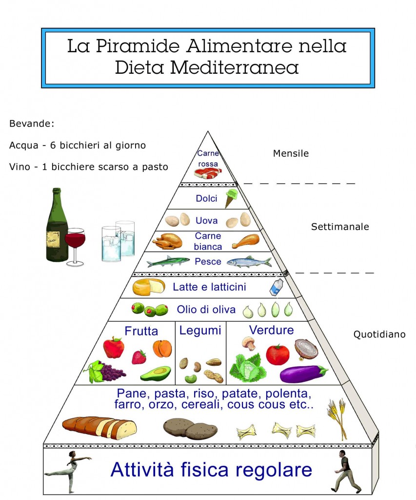 La piramide alimentare nella dieta mediterranea